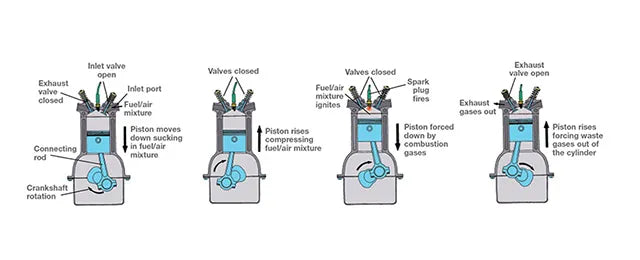What is a four stroke engine?